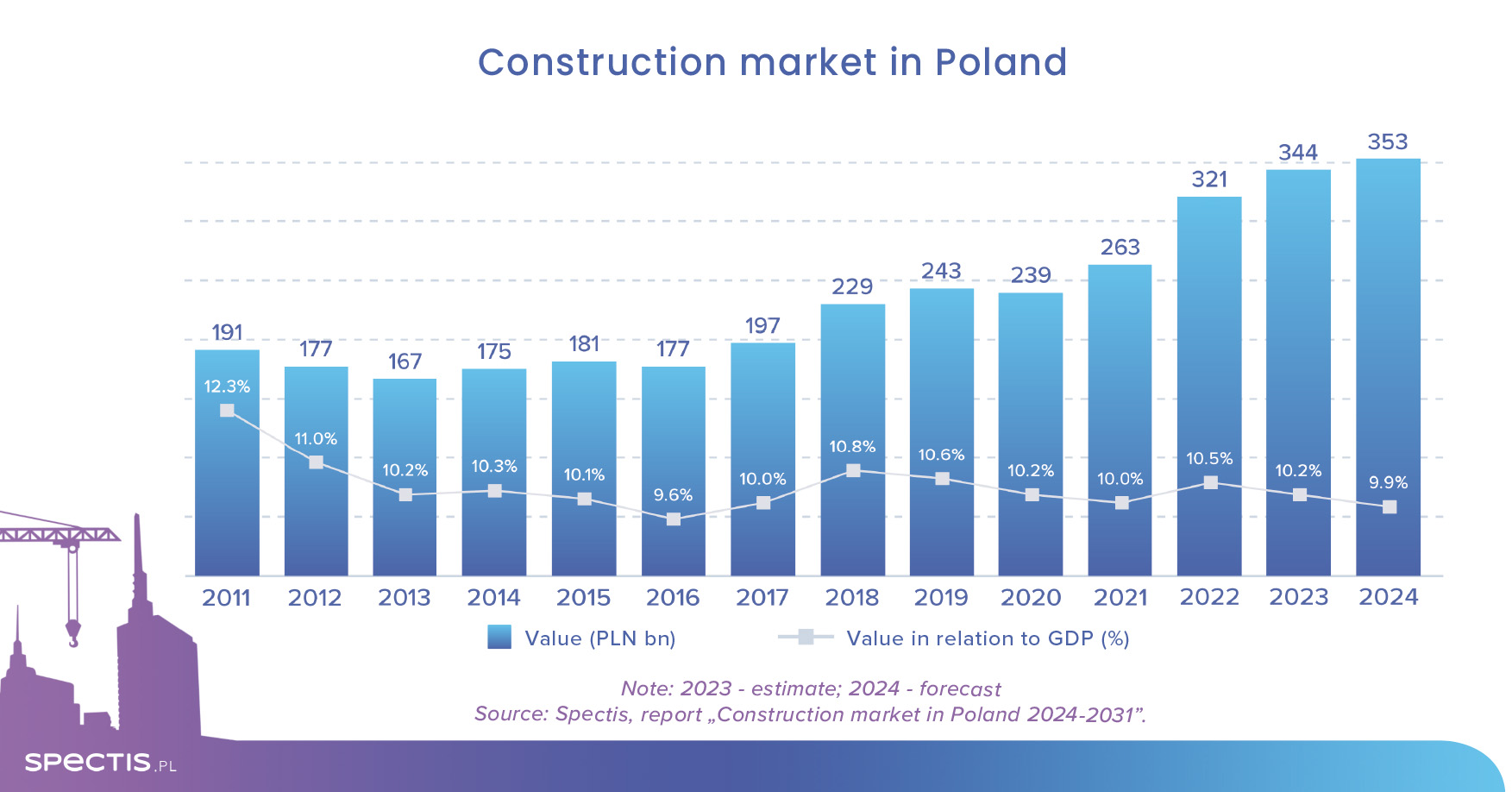 Value of the construction market in Poland set to exceed PLN 400bn in 2026